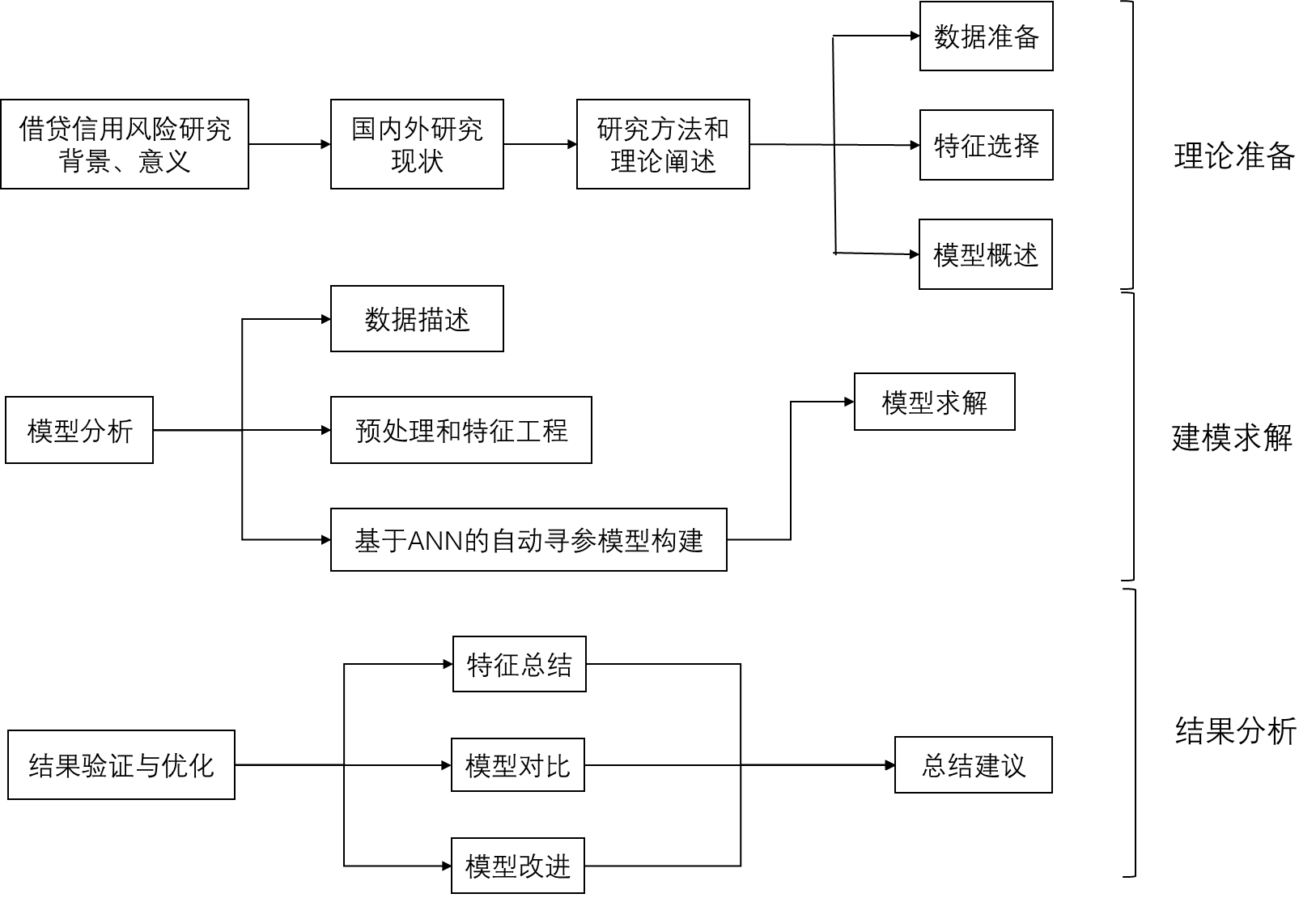 论文结构图